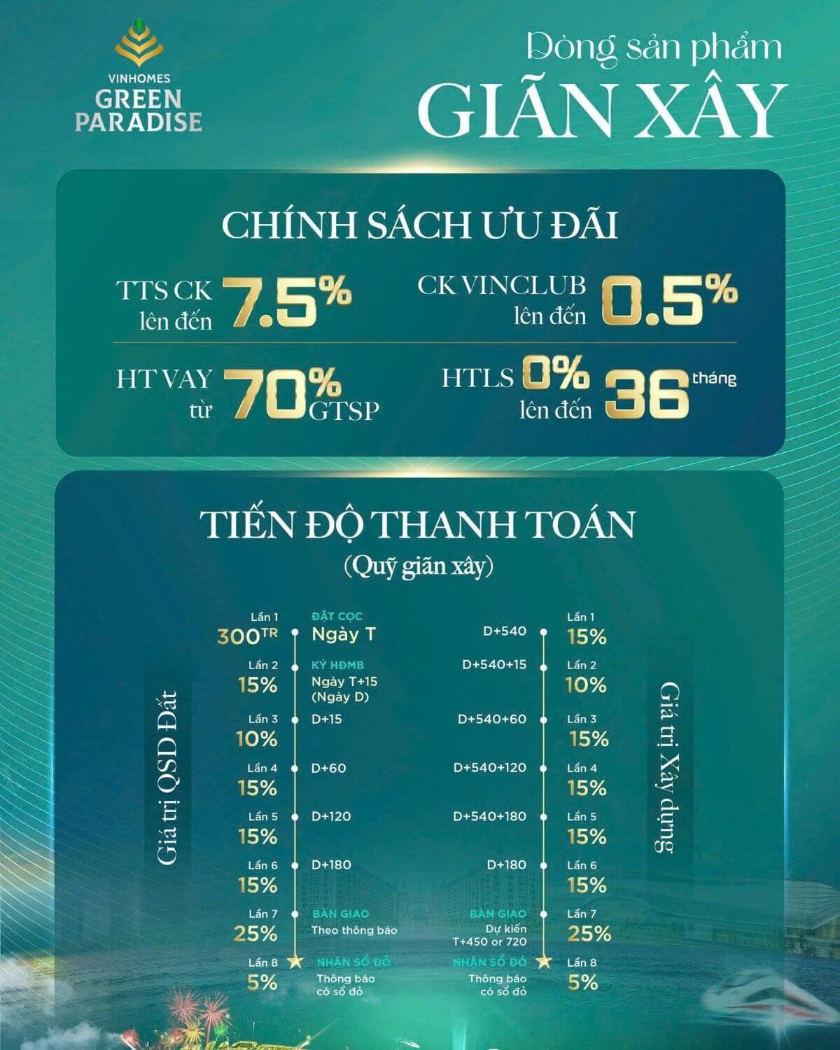 Chính sách bán hàng phân khu Vịnh Ngọc Vinhomes Green Paradise 5 Vinhomes áp dụng chính sách ưu đãi tài chính vượt trội cho dòng sản phẩm giãn xây